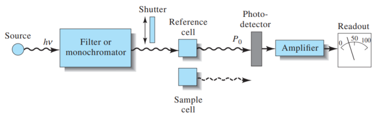 Ch.13 Introduction to UV-Vis Molecular Absorption Spectrometry (자외선·가시선 분자 흡수 분광법)