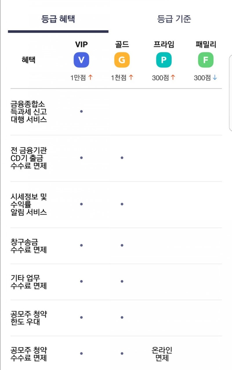 한국투자증권 고객등급 - 공모주 청약수수료 절약(프라임등급) 5