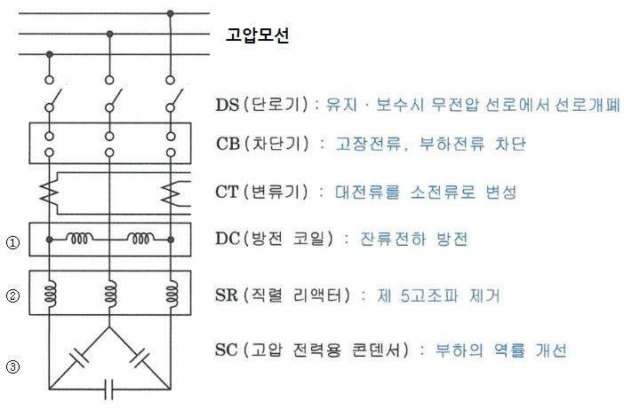 전력용 콘덴서 관련 실기 기출문제 - 2 전력용 콘덴서 관련 실기 기출문제 - 2