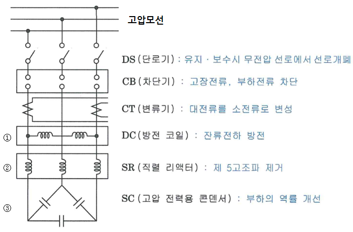 전력용 콘덴서 관련 실기 기출문제 - 2