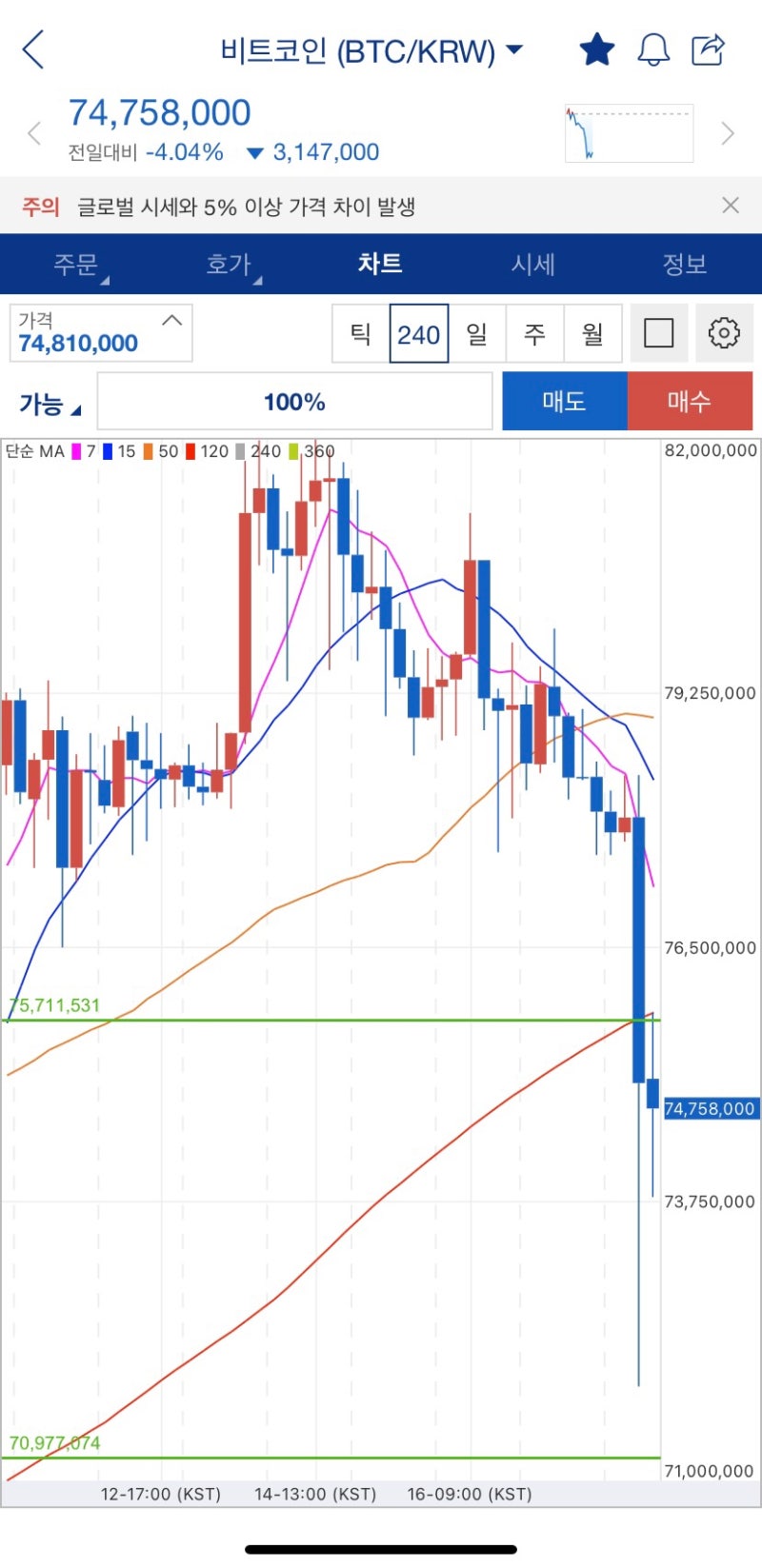 업비트/코인 차트 보는법(1) - 심플하게 알아볼게요 : 네이버 블로그