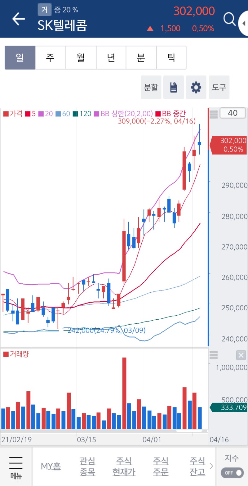 주식 기술적 분석 기초 : 수급(거래량), 거래대금, 캔들 차트, 이평선(이동평균선), 매물대, 볼린저밴드 뜻 : 네이버 블로그