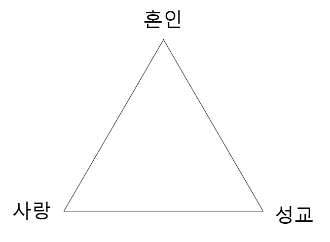 [결혼심리] 결혼의 삼각형(사랑, 혼인, 성교)