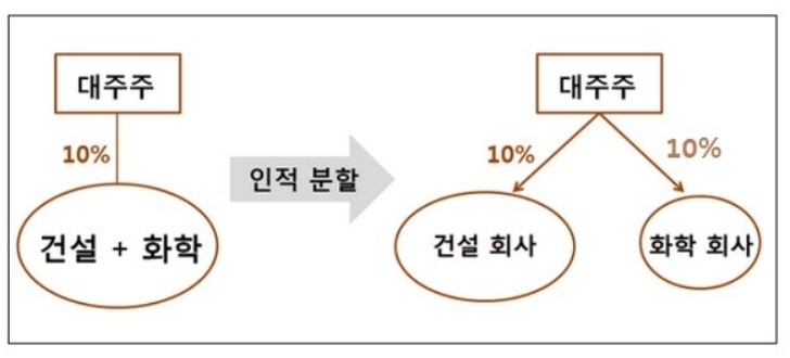 <용어 공부> 물적분할 VS 인적분할 <용어 공부> 물적분할 VS 인적분할