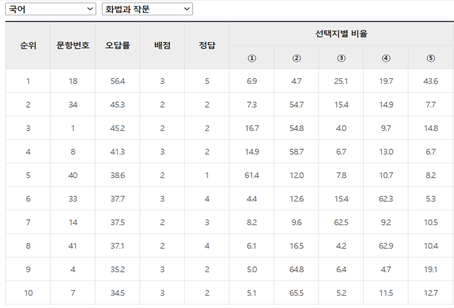 고3 4월 모의고사 국어 분석-철투쌤