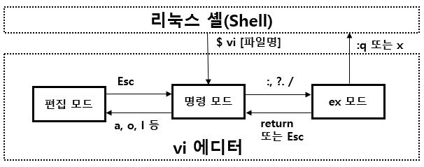  [Linux] vi 에디터 명령어