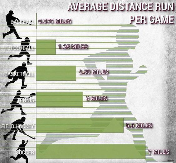 메이저 스포츠의 경기당 이동 거리(Run Distance) 비교?