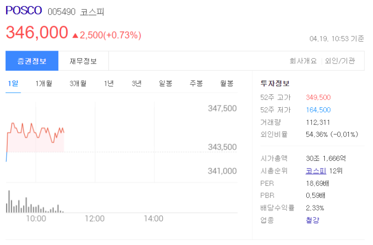  철강재값 가파른 상승세 1분기 호실적, But 탄소배출권 거래제 시행시 실적개선 가능할까?