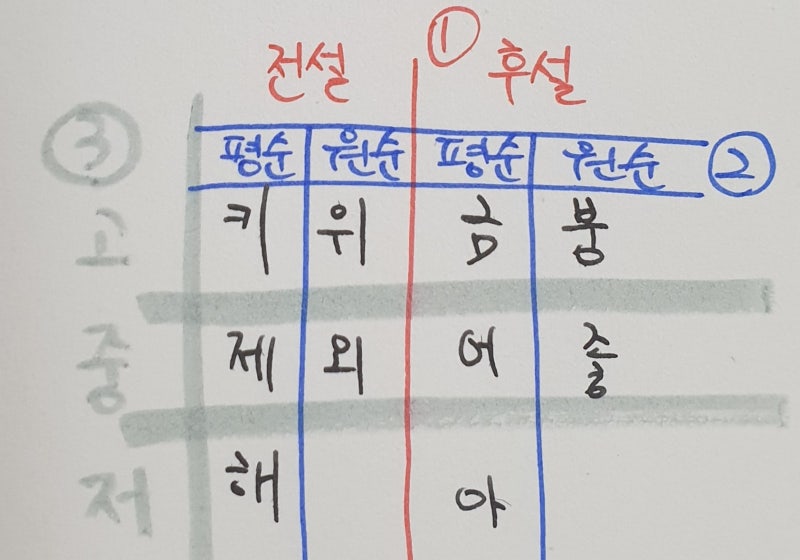 모음표 외우기 : 네이버 블로그