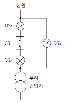 개폐기 관련 실기 기출문제