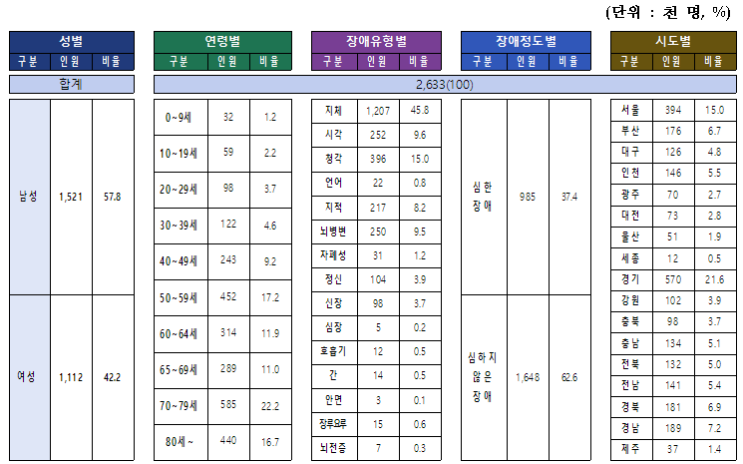  2020년도 등록장애인 현황 : 성별, 연령별, 장애유형별 등