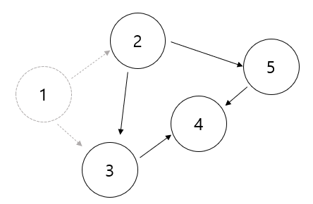  [알고리즘 개념] 위상 정렬(Topological Sort)