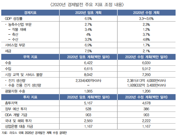 코로나19 라오스 경제 발전 지표 조정 및 사업 환경