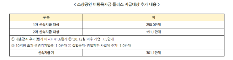 [중소벤처기업부]4월 19일부터 51만개 사업체에 '버팀목자금 플러스' 추가 지급(반기 기준 매출 ,연매출 10억원 초과 위기업종 1만개, 집합금지ㆍ영업제한 이행 확인 1만개)