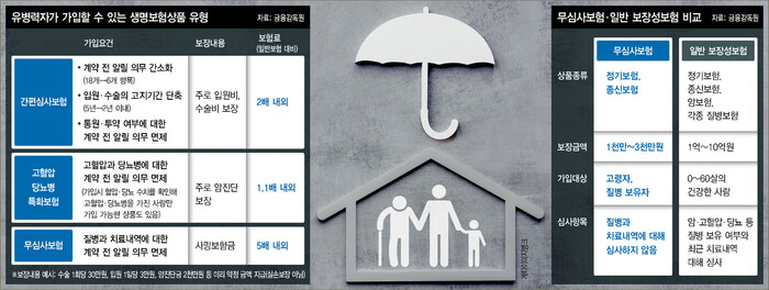 유병자보험료 1.1~5배 비싸…치매보험 중·경증 보장 확인을 유병자보험료 1.1~5배 비싸…치매보험 중·경증 보장 확인을
