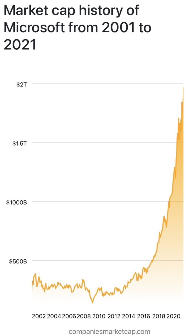 마이크로소프트 주가, 전망, 빌게이츠 순위(MSFT) : 네이버 블로그