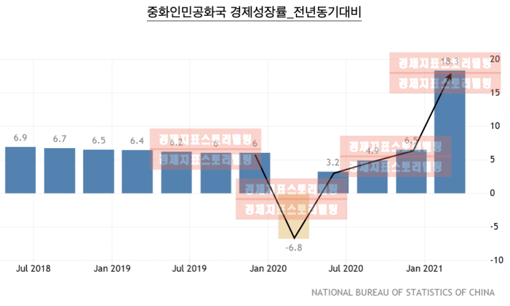  2021년 1분기 중국경제성장률 급등 현상과 상해종합주가지수