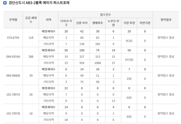 검단 예미지 퍼스트포레 특별공급결과발표 (검단 예미지2차 특공)