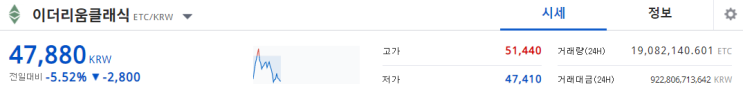 이더리움 클래식 (ETC) 아직 상승여력이 남아있다 근거는?! (전망 / 시세 / 차트 / 분석) 이더리움 클래식 (ETC) 아직 상승여력이 남아있다 근거는?! (전망 / 시세 / 차트 / 분석)