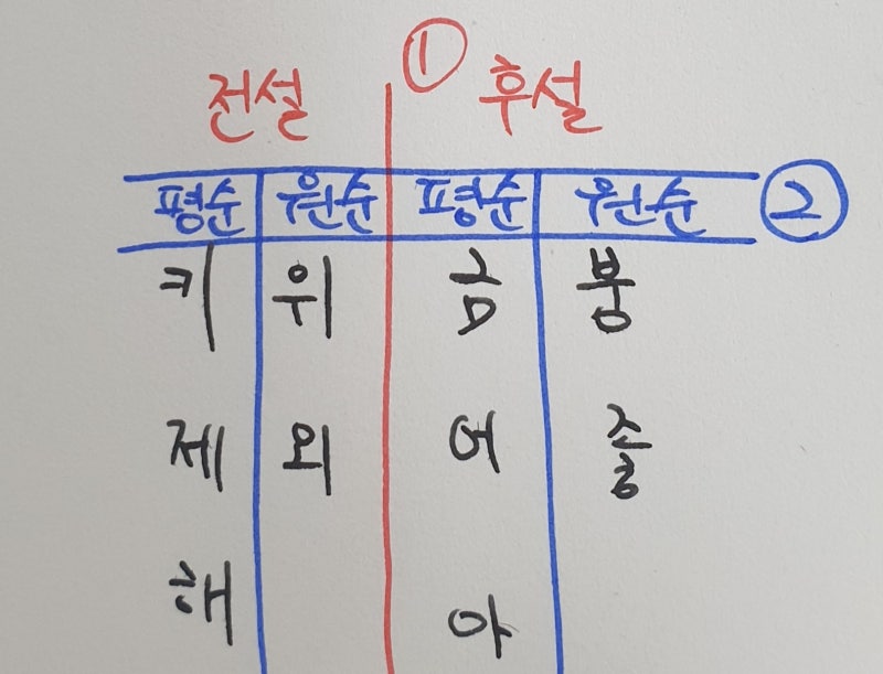 모음표 외우기 : 네이버 블로그