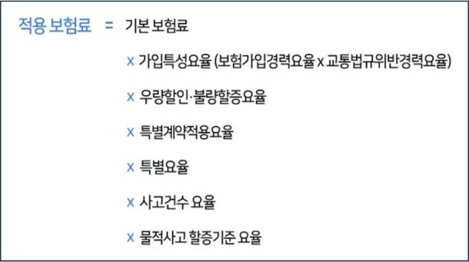 무사고인데도 車 보험료 인상되는 이유? 무사고인데도 車 보험료 인상되는 이유?