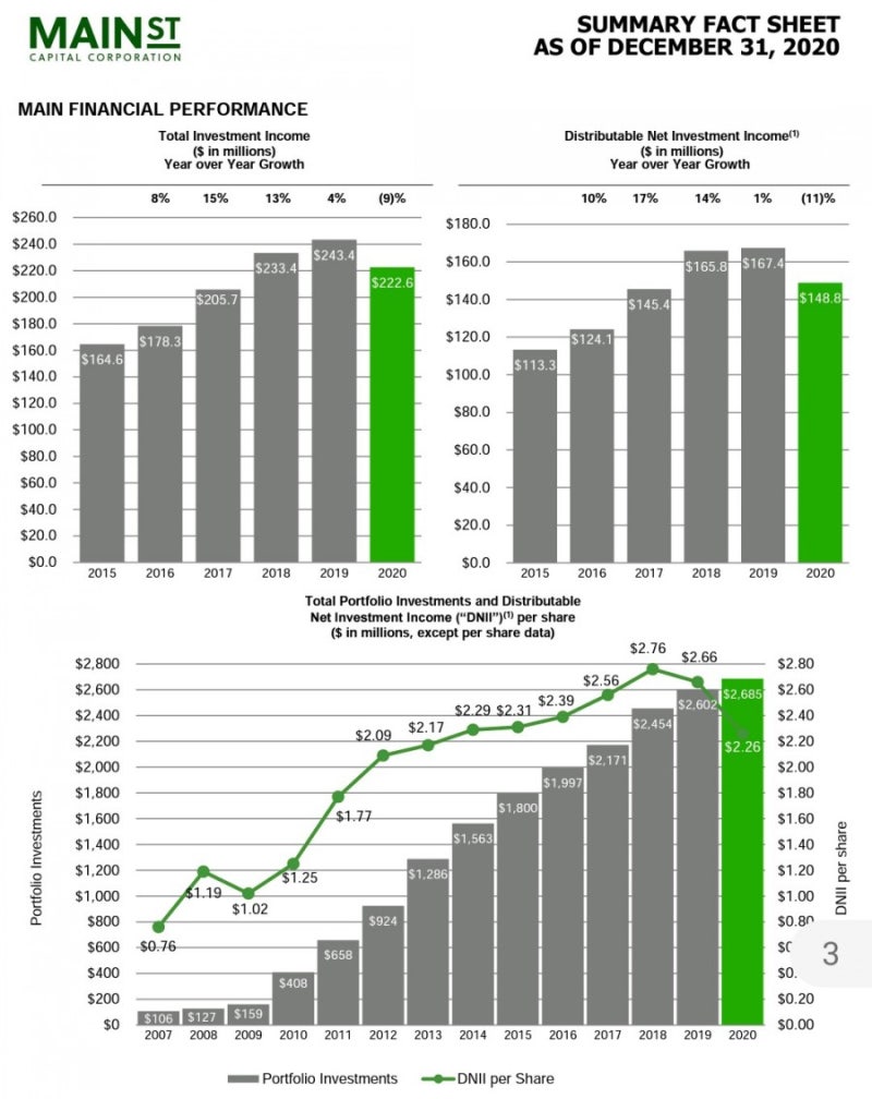 미국 주식] 월 배당주 메인 스트리트 캐피탈(Main Street Capital, MAIN)에 대해서! : 네이버 블로그