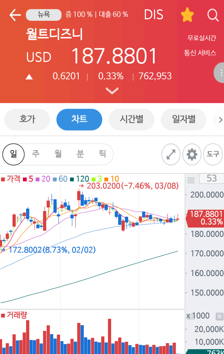 (잘살자) 지금은 디즈니를 사야할 때...