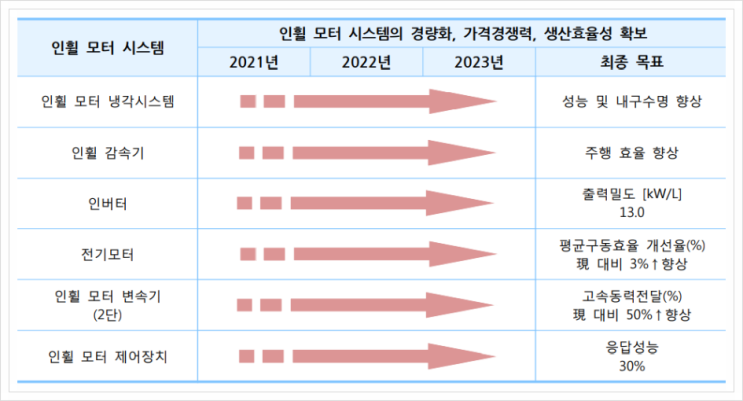  인휠 모터 시스템, 전기수소차