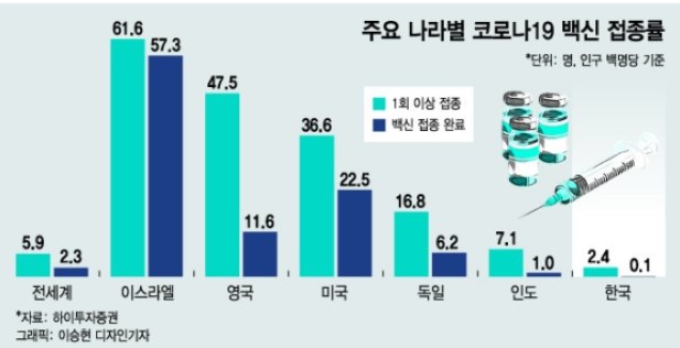 게임체인저 백신의 힘...美 호텔,공항,쇼핑몰은 인산인해(feat. 나라별 백신 접종률 현황)