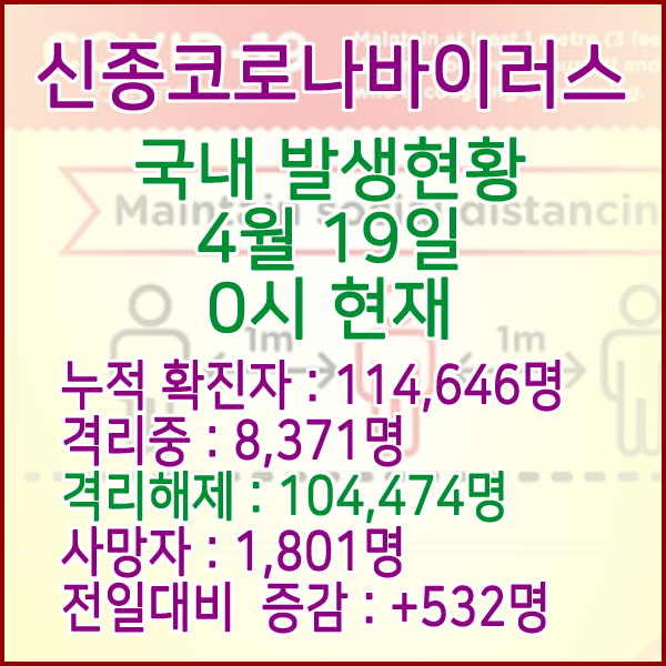  코로나19(코로나바이러스) 4월 19일 0시 국내(해외포함) 발병 114,646명 / 104,474명 완치 격리해제 / 사망자 1,801명