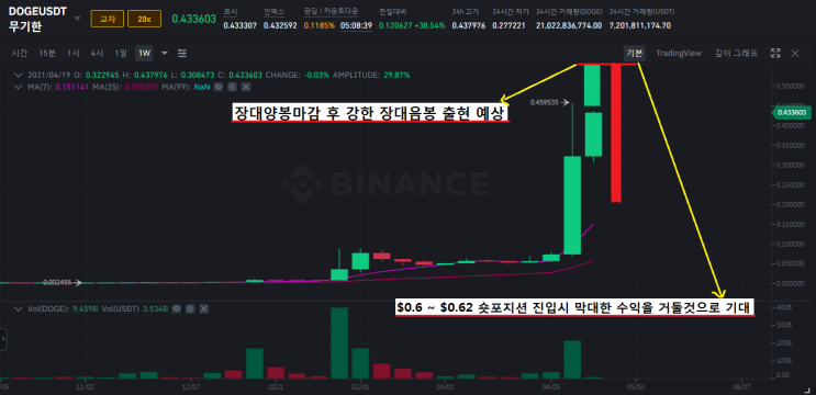 도지코인 4/20으로 다가온 도지데이날 엄청난 하락을 보여줄 것인가.(Feat. 선물거래)
