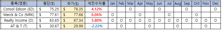  미국 배당주 현황 (003) 2021-04-20