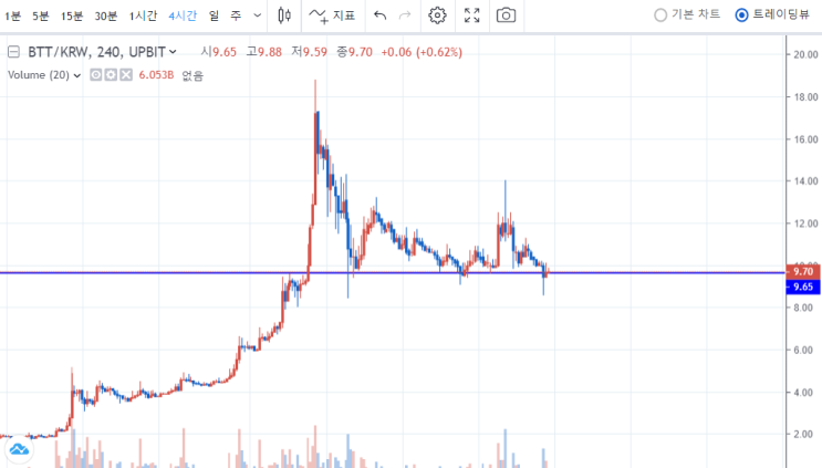  비트토렌트 코인 (BTT) 여기는 무조건 지켜야 한다. 비트토렌트 전망과 차트 분석