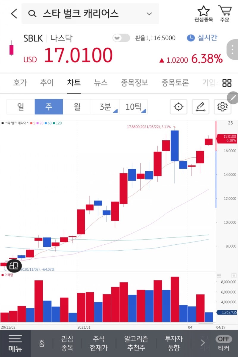 비트코인 추세선 이탈 : 네이버 블로그
