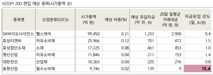 6월 코스피200, 코스닥150 지수 정기변경 예상 종목들 6월 코스피200, 코스닥150 지수 정기변경 예상 종목들