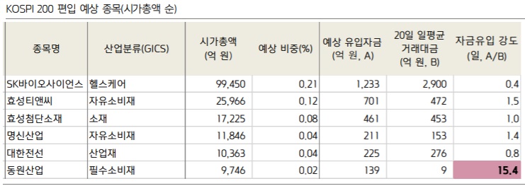 6월 코스피200, 코스닥150 지수 정기변경 예상 종목들