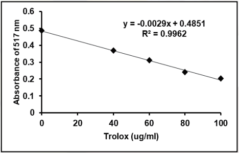 Oxitec™ DPPH Antioxidant Assay Kit : 네이버 블로그