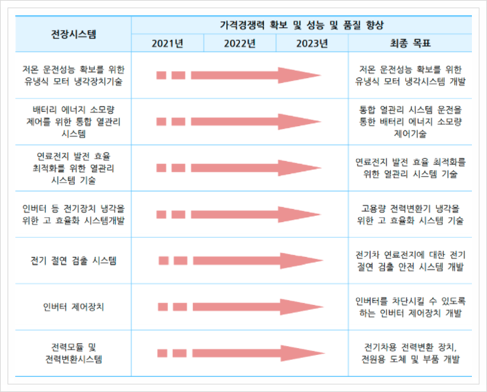  전장시스템, 전기수소차