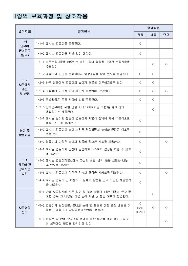 어린이집 평가인증 평가제 영역별 평정내용 요약 정리 1영역 2영역 3영역 4영역 필수서류 관찰 기록 면담 어린이집 평가인증 평가제 영역별 평정내용 요약 정리 1영역 2영역 3영역 4영역 필수서류 관찰 기록 면담