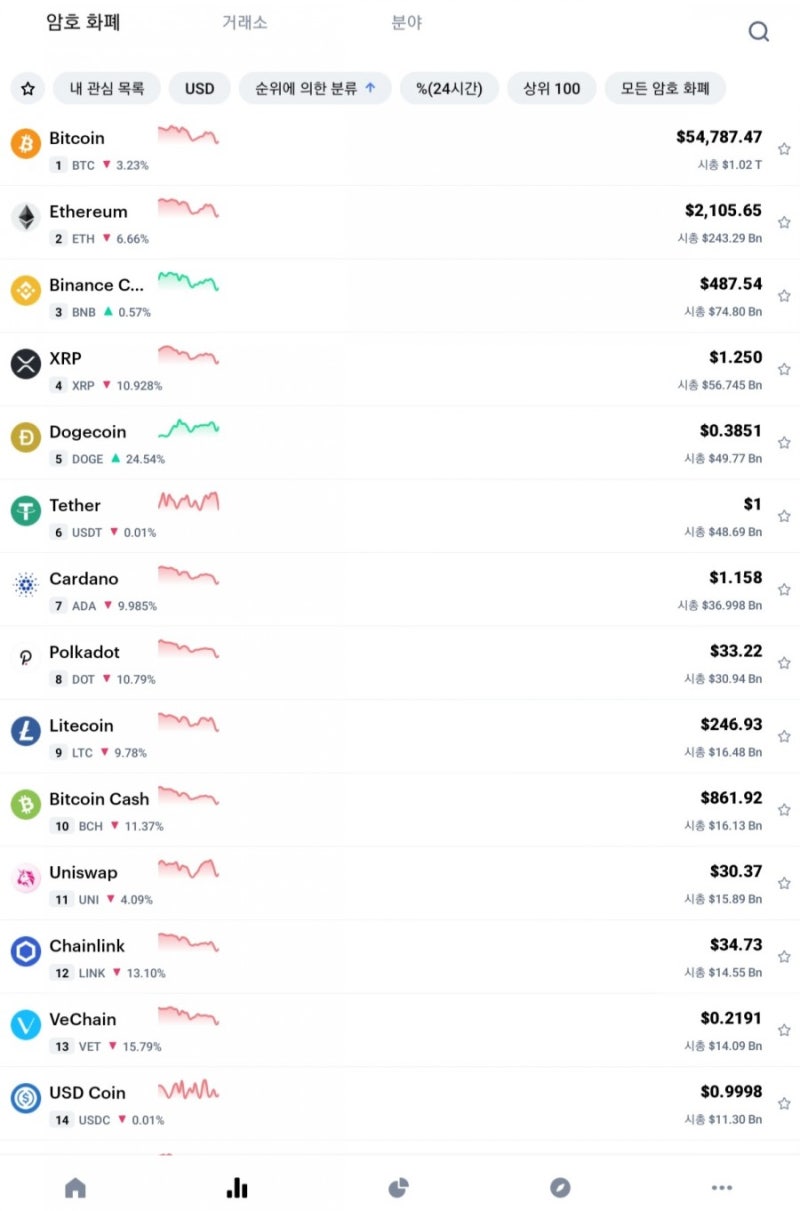 🌐트론 TRC20_USDT 구입 방법]도지코인 먹물, 일제히 암호화폐 하락장 : 네이버 블로그