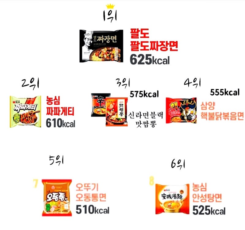 살찌는 라면 순위 브랜드별 라면 칼로리 칼로리 낮은 라면 순위 : 네이버 블로그