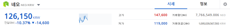  네오코인 (NEO) 여기서 반등한다?! 네오코인 차트분석 및 전망 알아보기