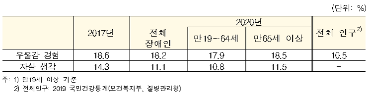  2020년 장애인 실태조사 결과