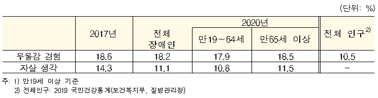 2020년 장애인 실태조사 결과