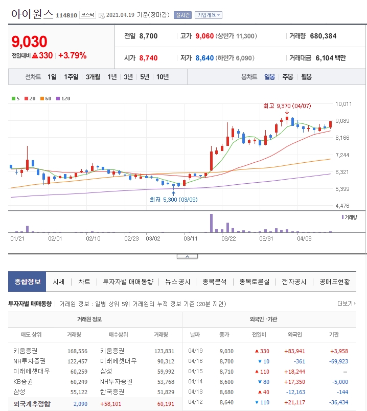  단기스윙 관심주 아이원스 반도체 순환매