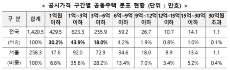  집값 상위 2%로 종부세 완화 검토