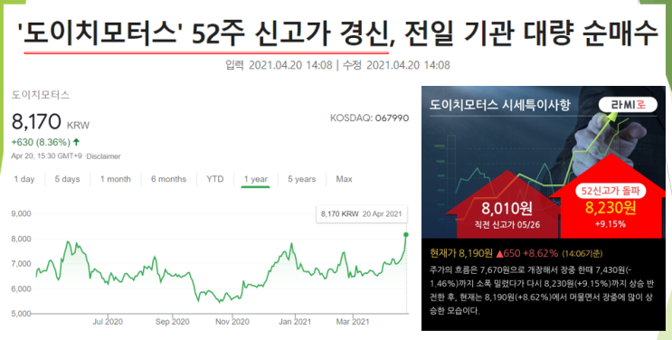  도이치모터스 52주 신고가 경신