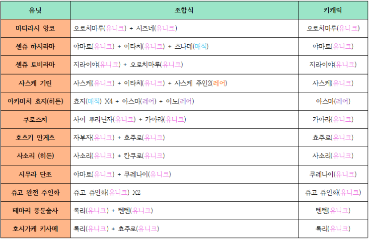  선물내역 나랜디 6.52 히든조합과 달리진점