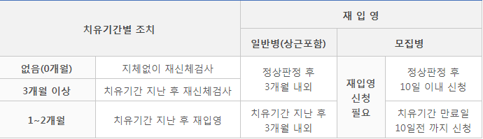  군 입대후에 귀가 조치되어 재 입대 하는 절차에 대해서 알아볼까요