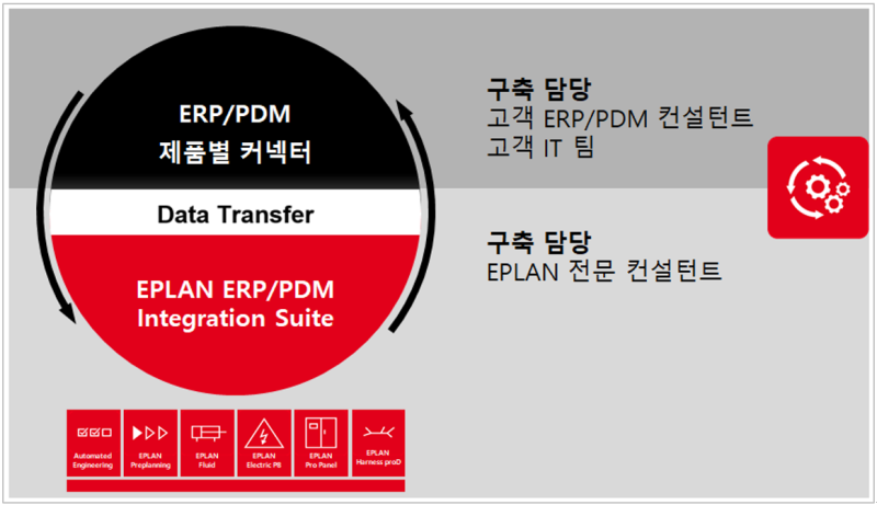 이플랜(EPLAN) 'ERP/PDM Integration Suite' 이용한 엔지니어링 데이터 통합 구축 : 네이버 블로그